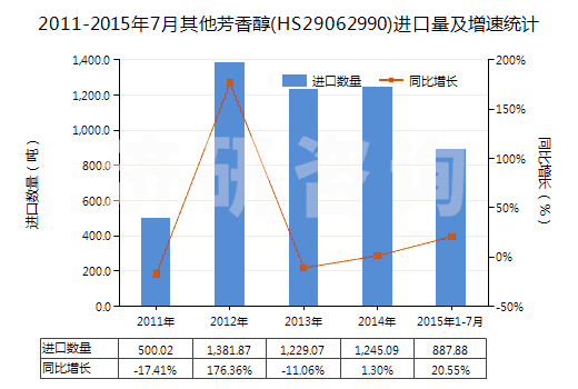 2011-2015年7月其他芳香醇(HS29062990)進(jìn)口量及增速統(tǒng)計(jì)